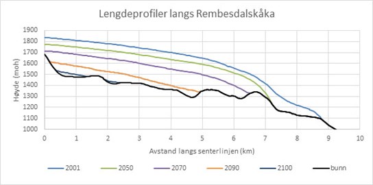 Fig 1 Lengdeprofiler langs senterlinjen på Rembesdalskåka for rcp8.5. Profilene viser at samtidig med at breen blir kortere blir den også lavere.