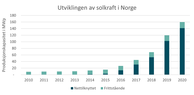 Figur: Utvikling av installert effekt for solkraft i Norge. Kilde: NVE, Multiconsult, SSB og Elhub