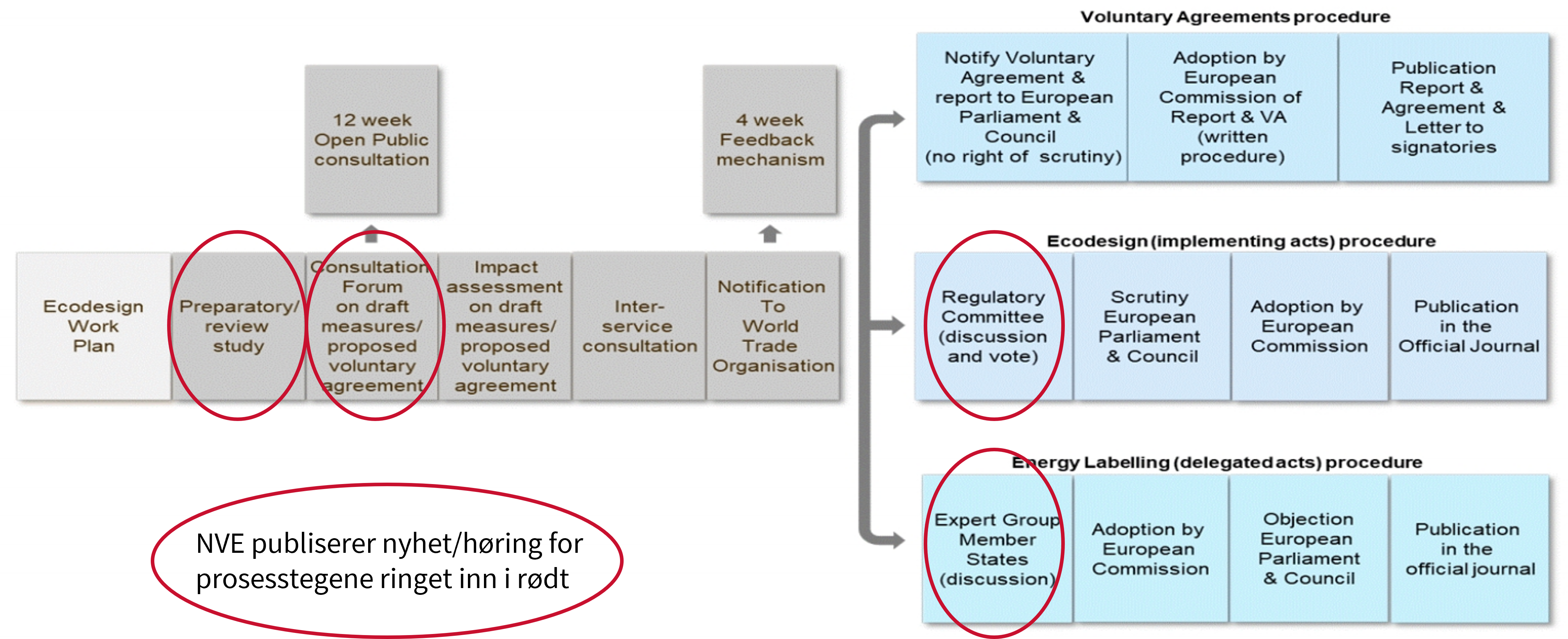 Diagram som viser prosessen for utvikling av økodesignregelverk i EU