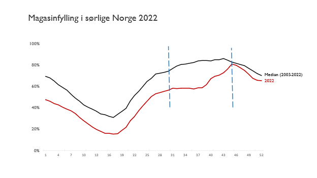Graf som viser fyllingsgraden i kraftmagasiner i sørlige Norge gjennom 2022.