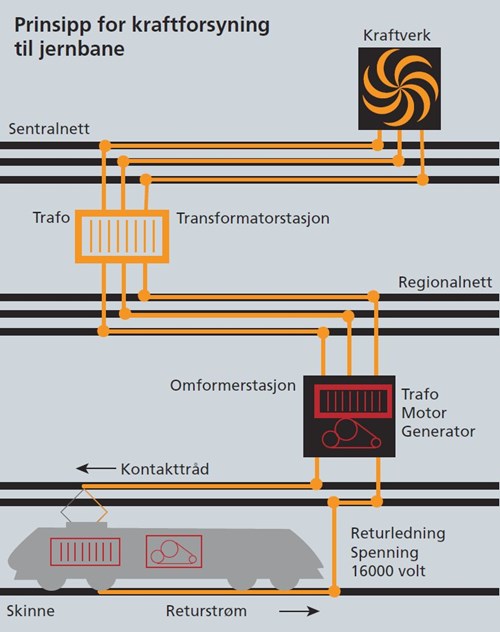 Prinsipp for kraftforsyning til jernbane