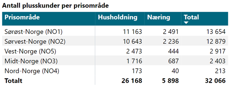 Figur 2: Antall plusskunder totalt og fordelt på husholdning og næring ved utgangen av 3.. kvartal 2024.