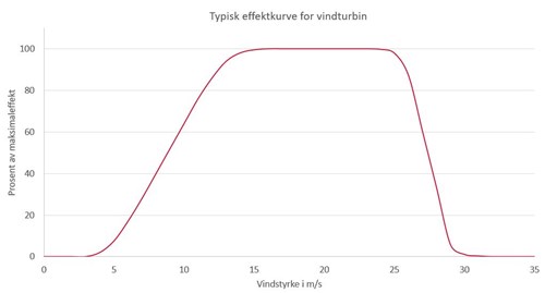 effektkurve vindturbin.JPG