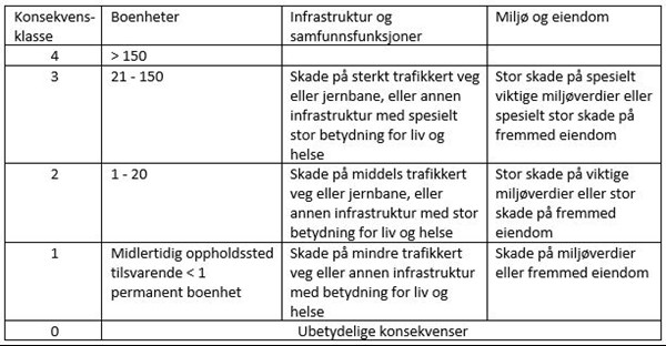 Tabell 1 - Konsekvensklassene